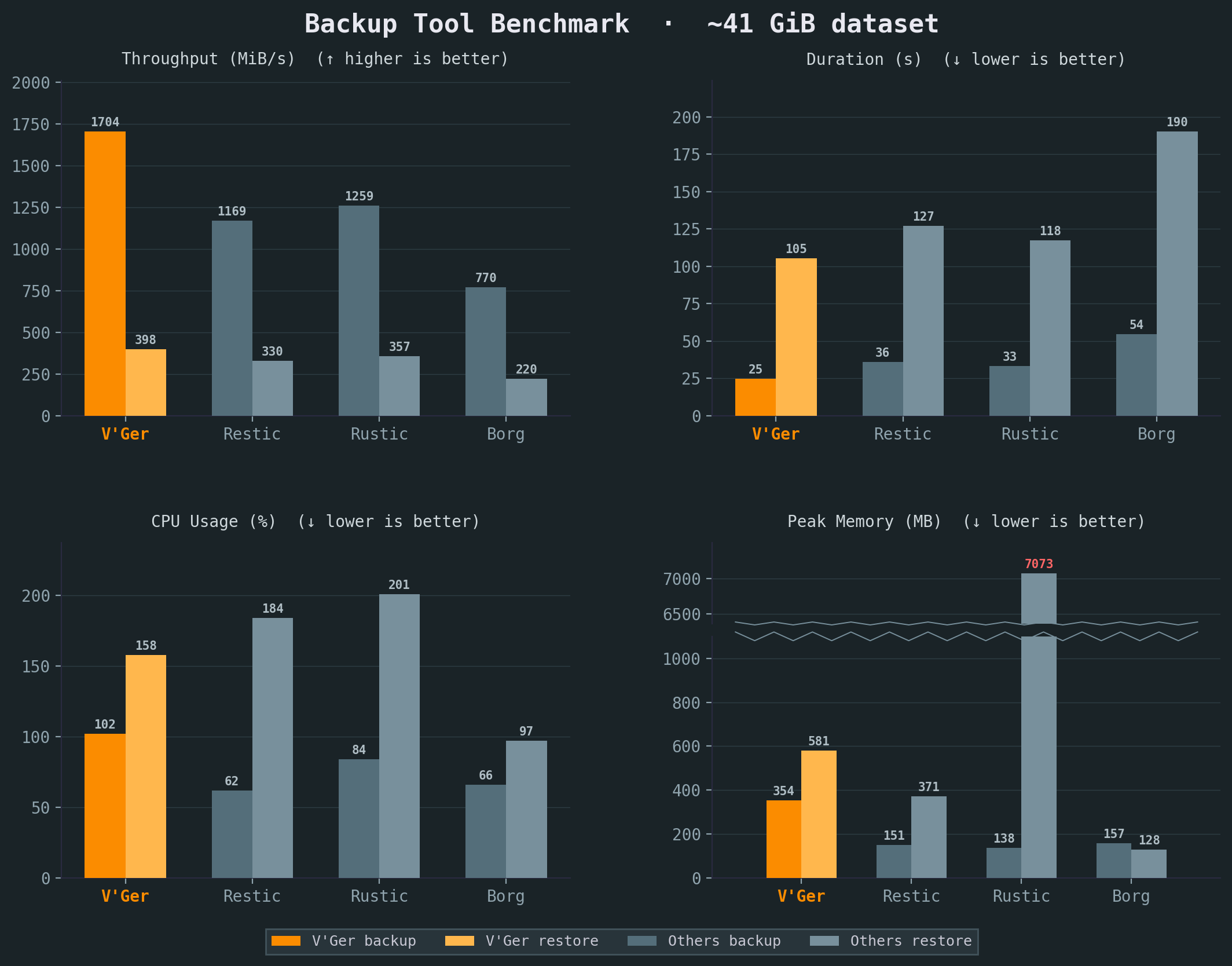 Backup Tool Benchmark